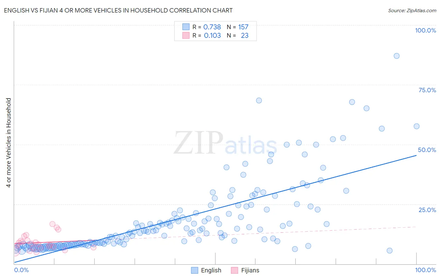 English vs Fijian 4 or more Vehicles in Household