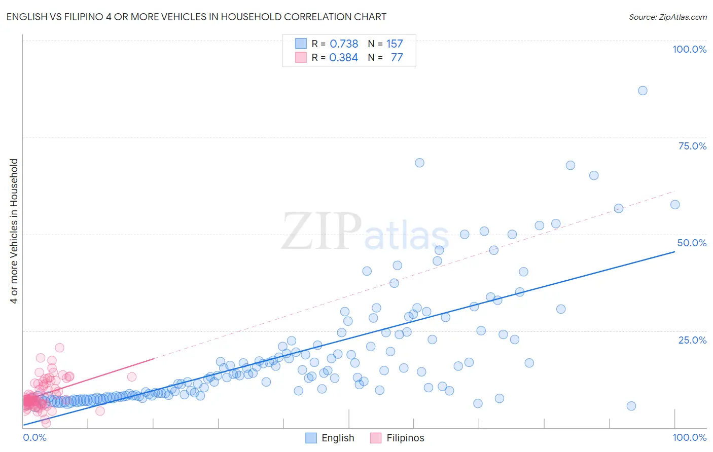 English vs Filipino 4 or more Vehicles in Household
