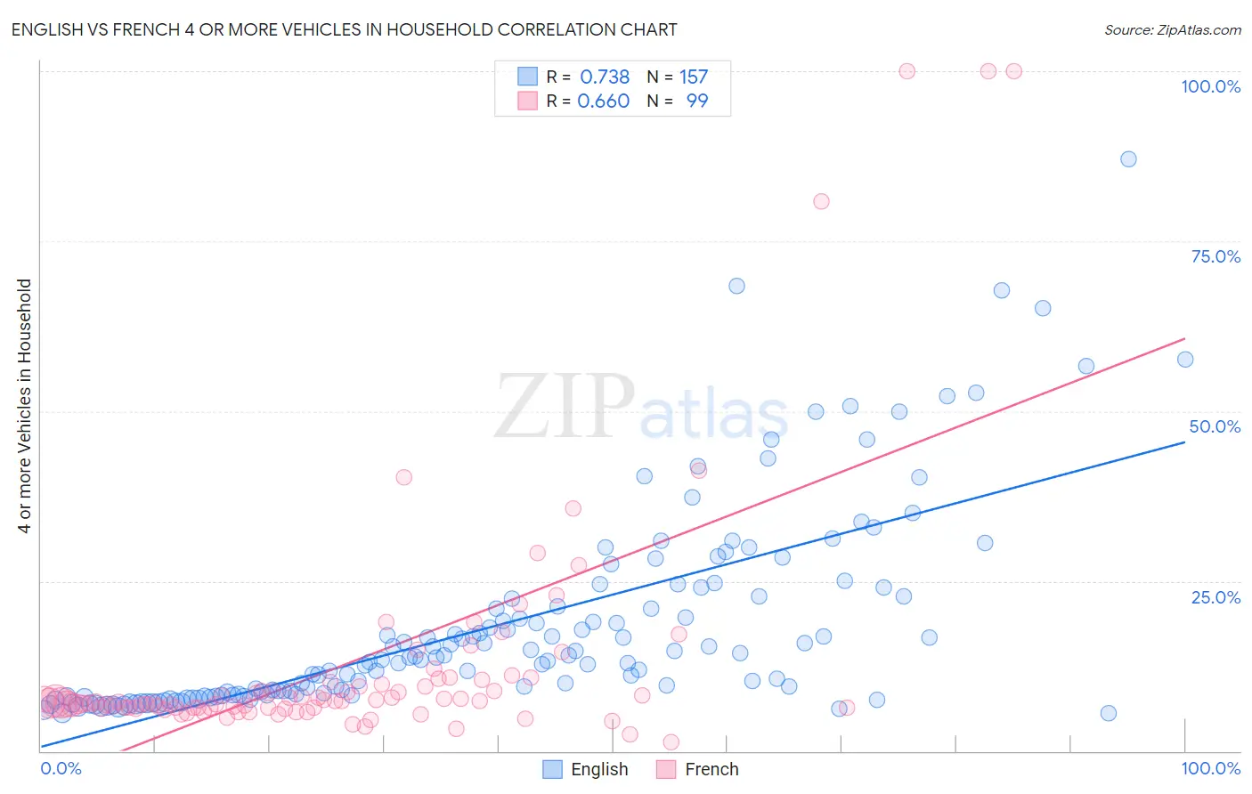 English vs French 4 or more Vehicles in Household