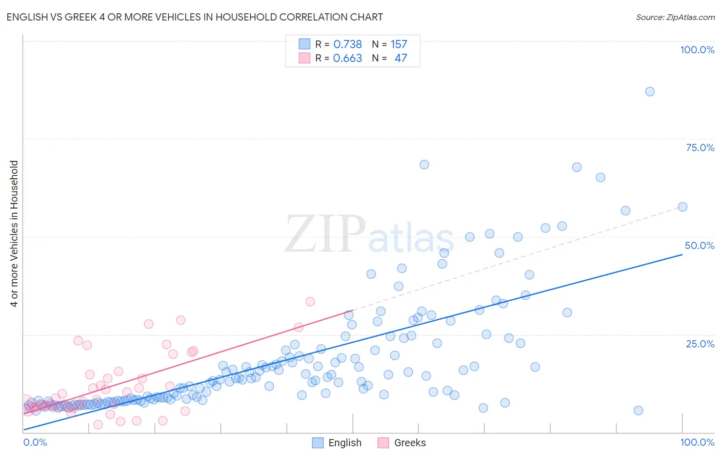 English vs Greek 4 or more Vehicles in Household