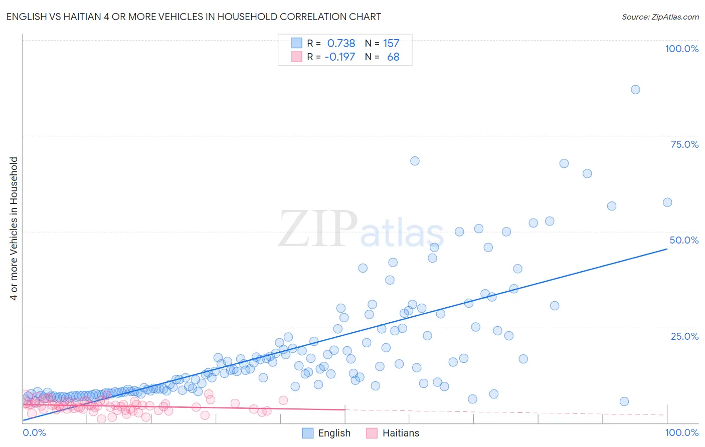 English vs Haitian 4 or more Vehicles in Household