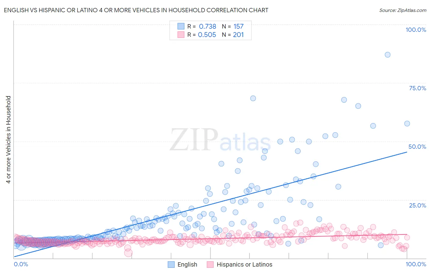 English vs Hispanic or Latino 4 or more Vehicles in Household