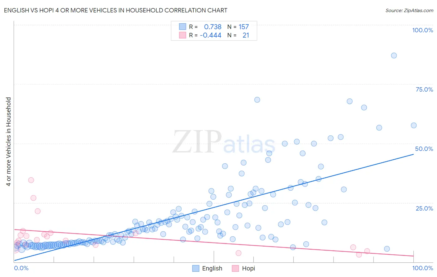 English vs Hopi 4 or more Vehicles in Household