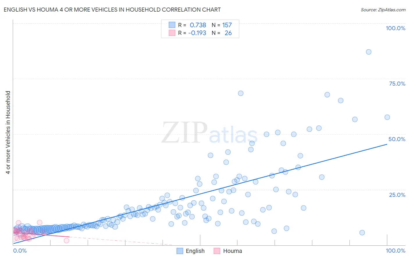 English vs Houma 4 or more Vehicles in Household