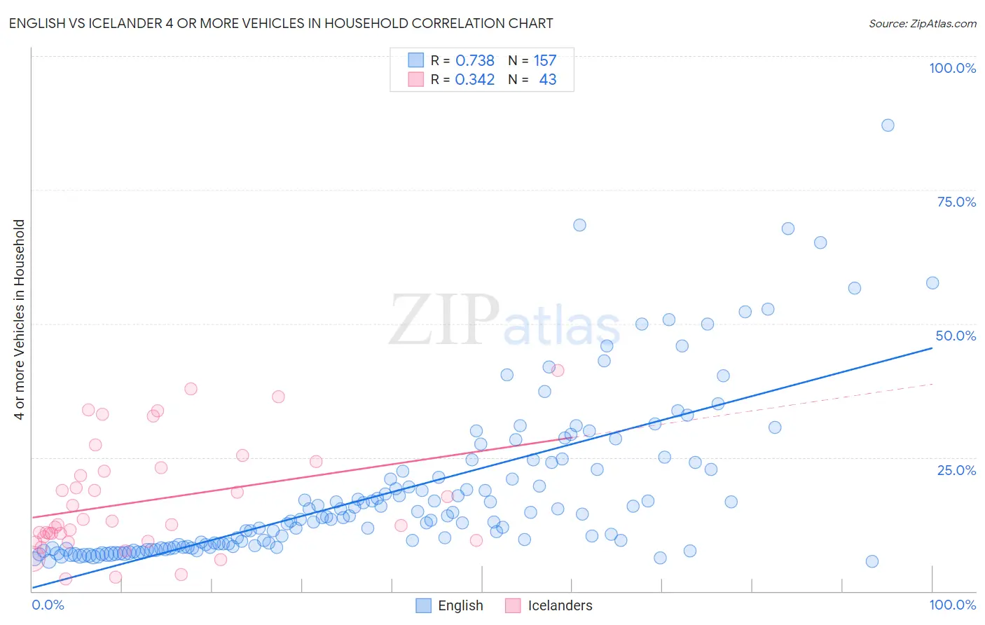 English vs Icelander 4 or more Vehicles in Household