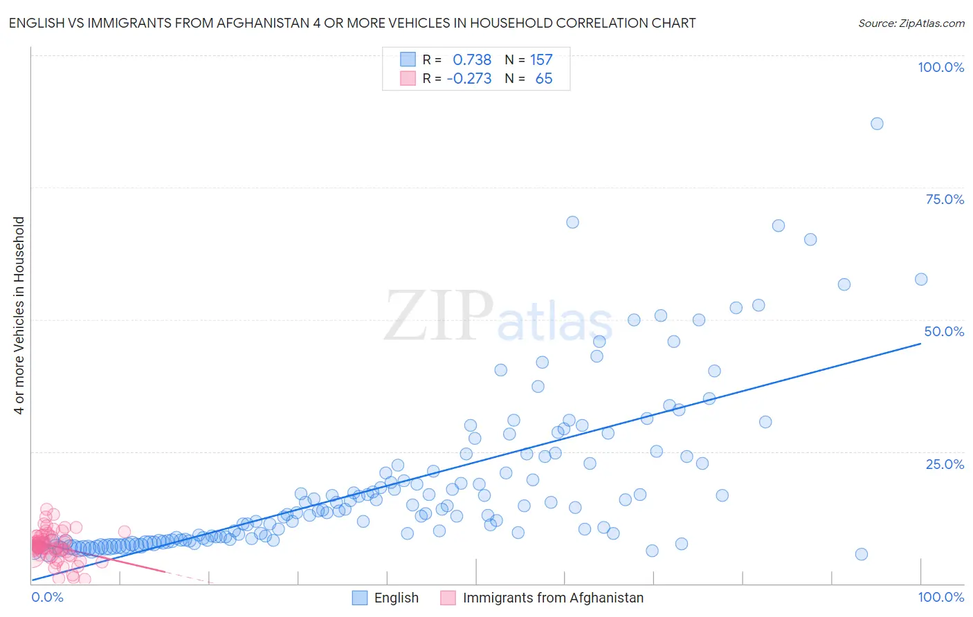 English vs Immigrants from Afghanistan 4 or more Vehicles in Household