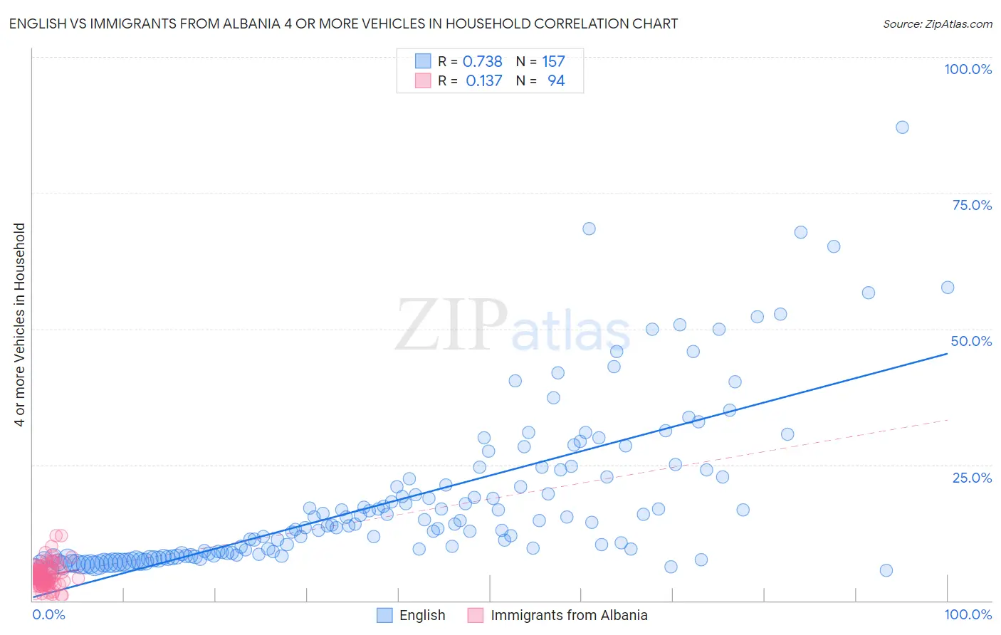 English vs Immigrants from Albania 4 or more Vehicles in Household