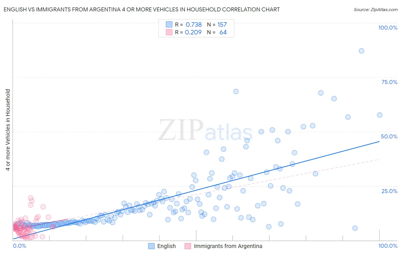 English vs Immigrants from Argentina 4 or more Vehicles in Household