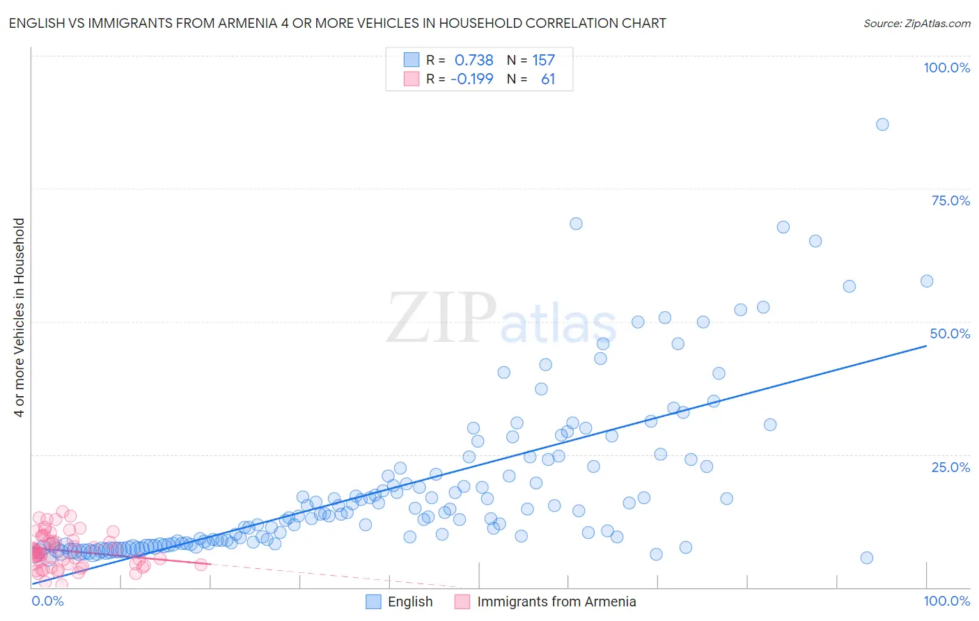 English vs Immigrants from Armenia 4 or more Vehicles in Household