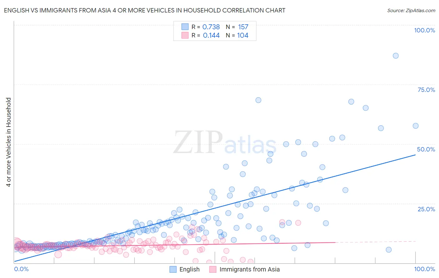 English vs Immigrants from Asia 4 or more Vehicles in Household