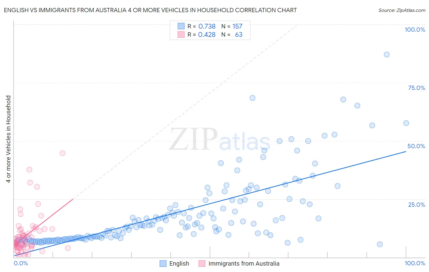 English vs Immigrants from Australia 4 or more Vehicles in Household