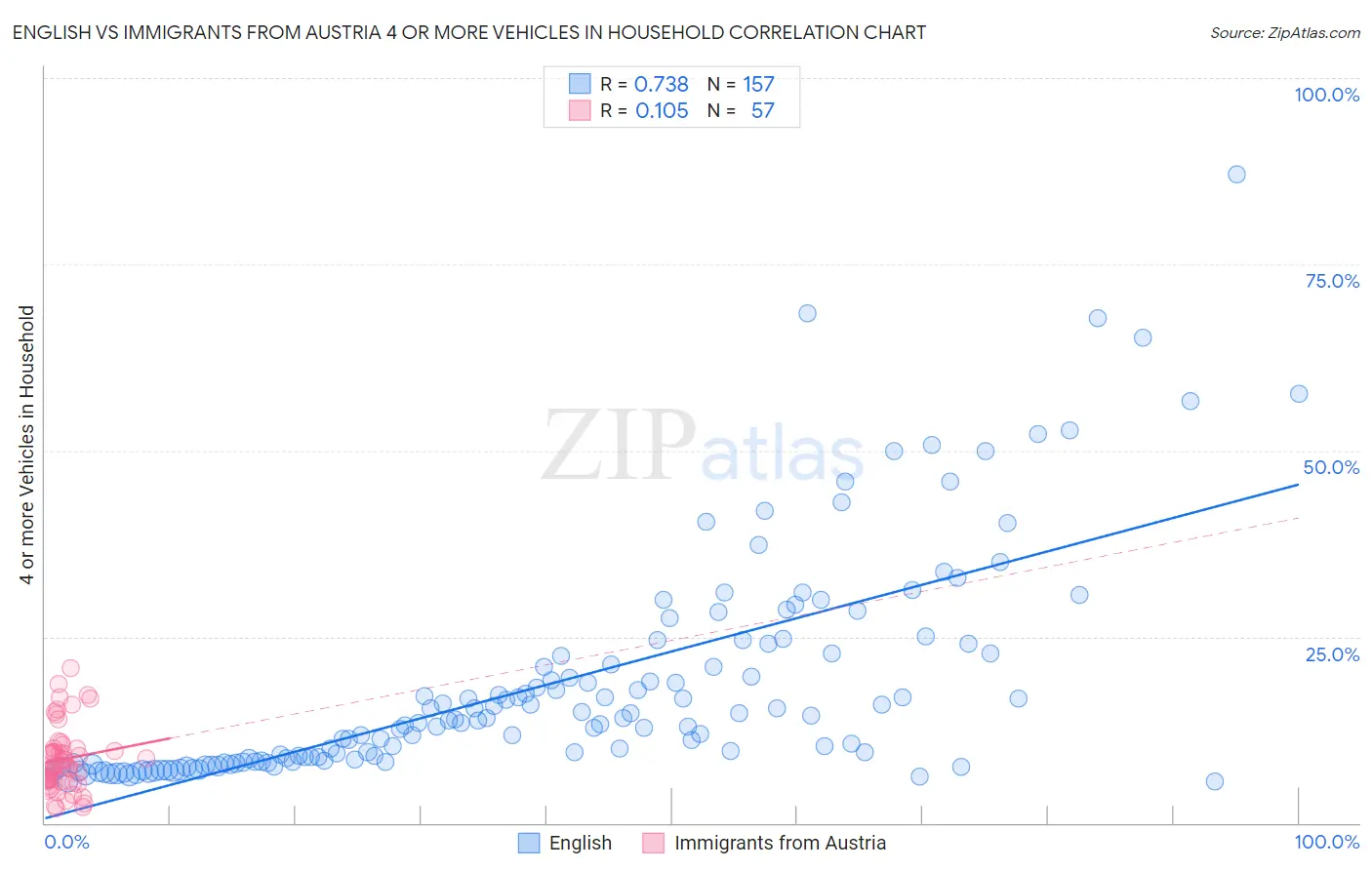 English vs Immigrants from Austria 4 or more Vehicles in Household