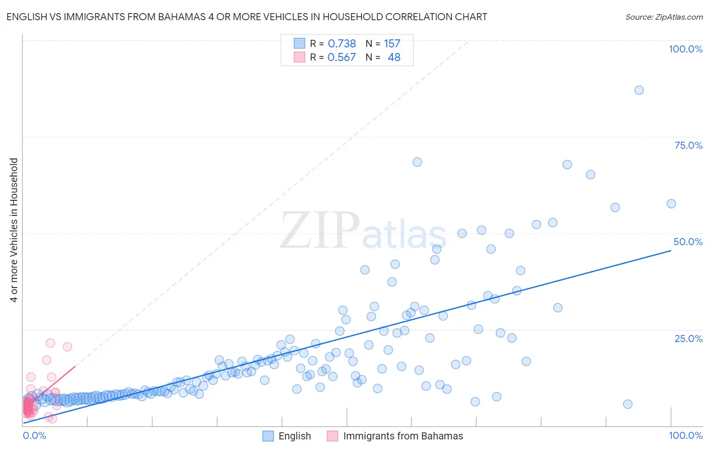 English vs Immigrants from Bahamas 4 or more Vehicles in Household