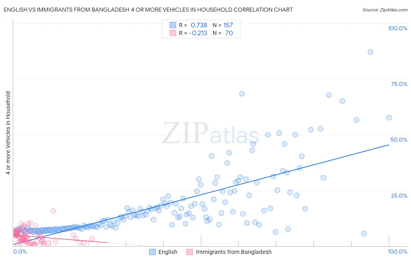 English vs Immigrants from Bangladesh 4 or more Vehicles in Household