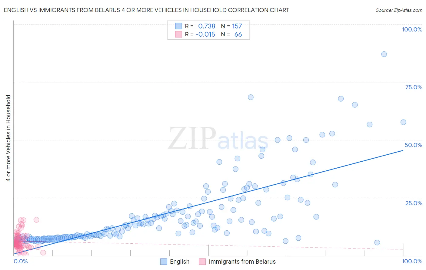 English vs Immigrants from Belarus 4 or more Vehicles in Household