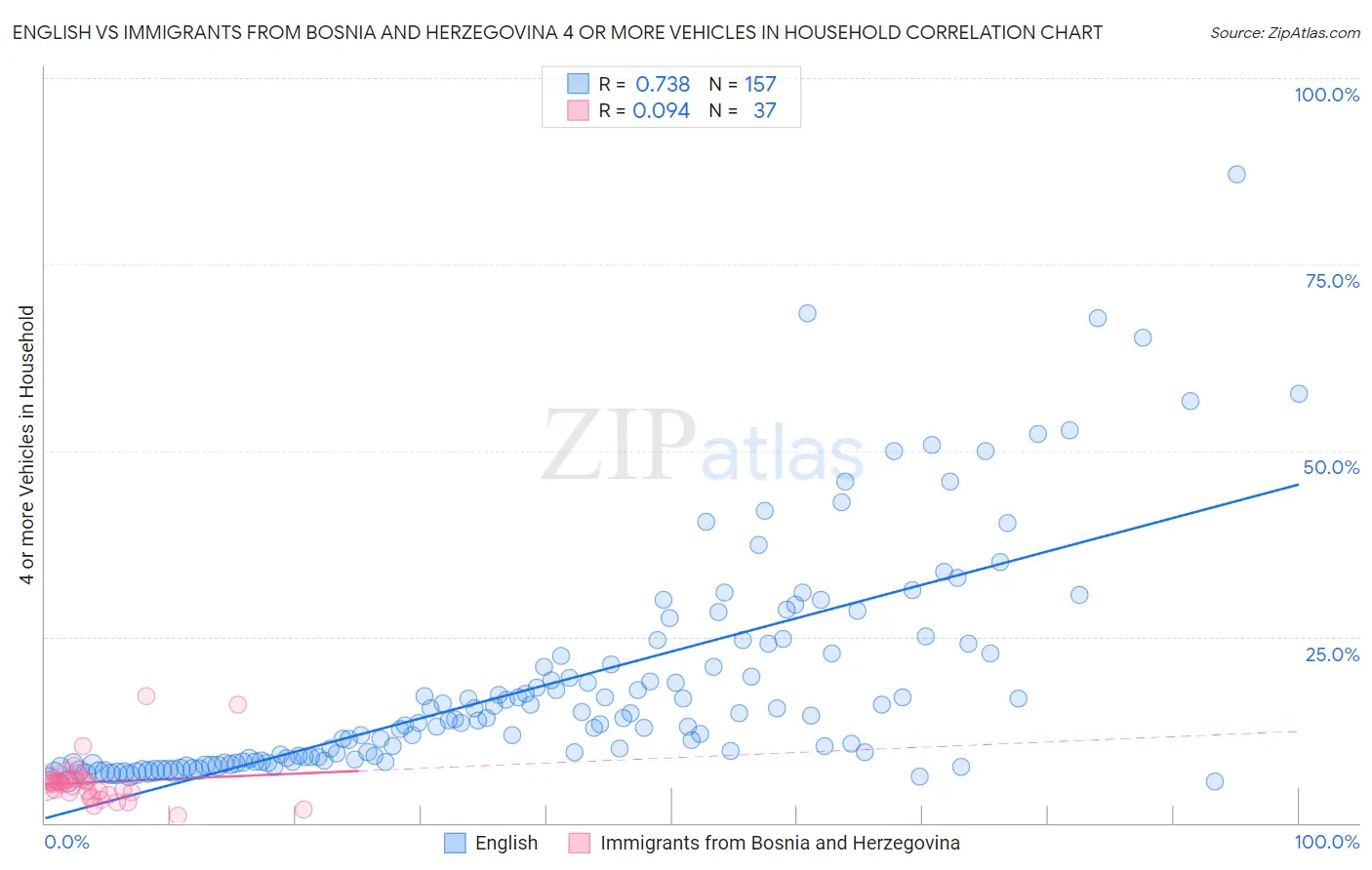 English vs Immigrants from Bosnia and Herzegovina 4 or more Vehicles in Household