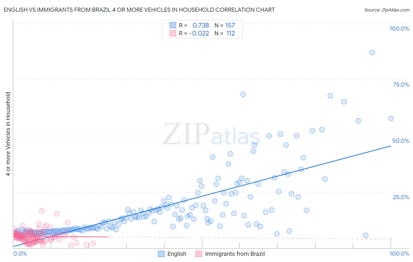 English vs Immigrants from Brazil 4 or more Vehicles in Household