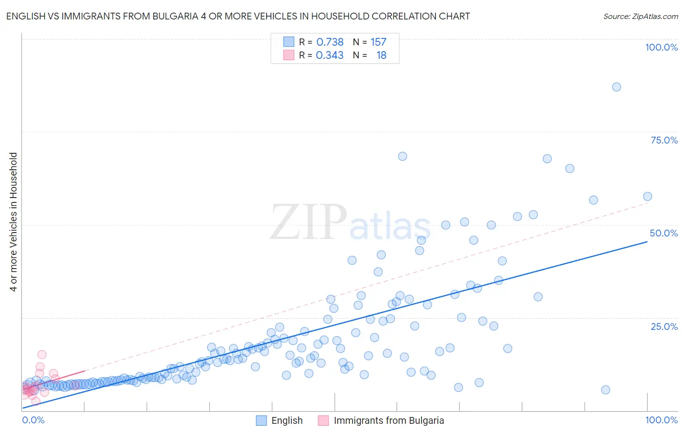 English vs Immigrants from Bulgaria 4 or more Vehicles in Household