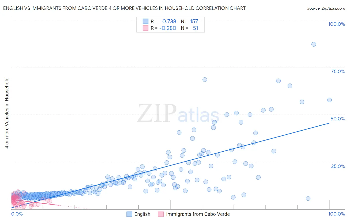 English vs Immigrants from Cabo Verde 4 or more Vehicles in Household