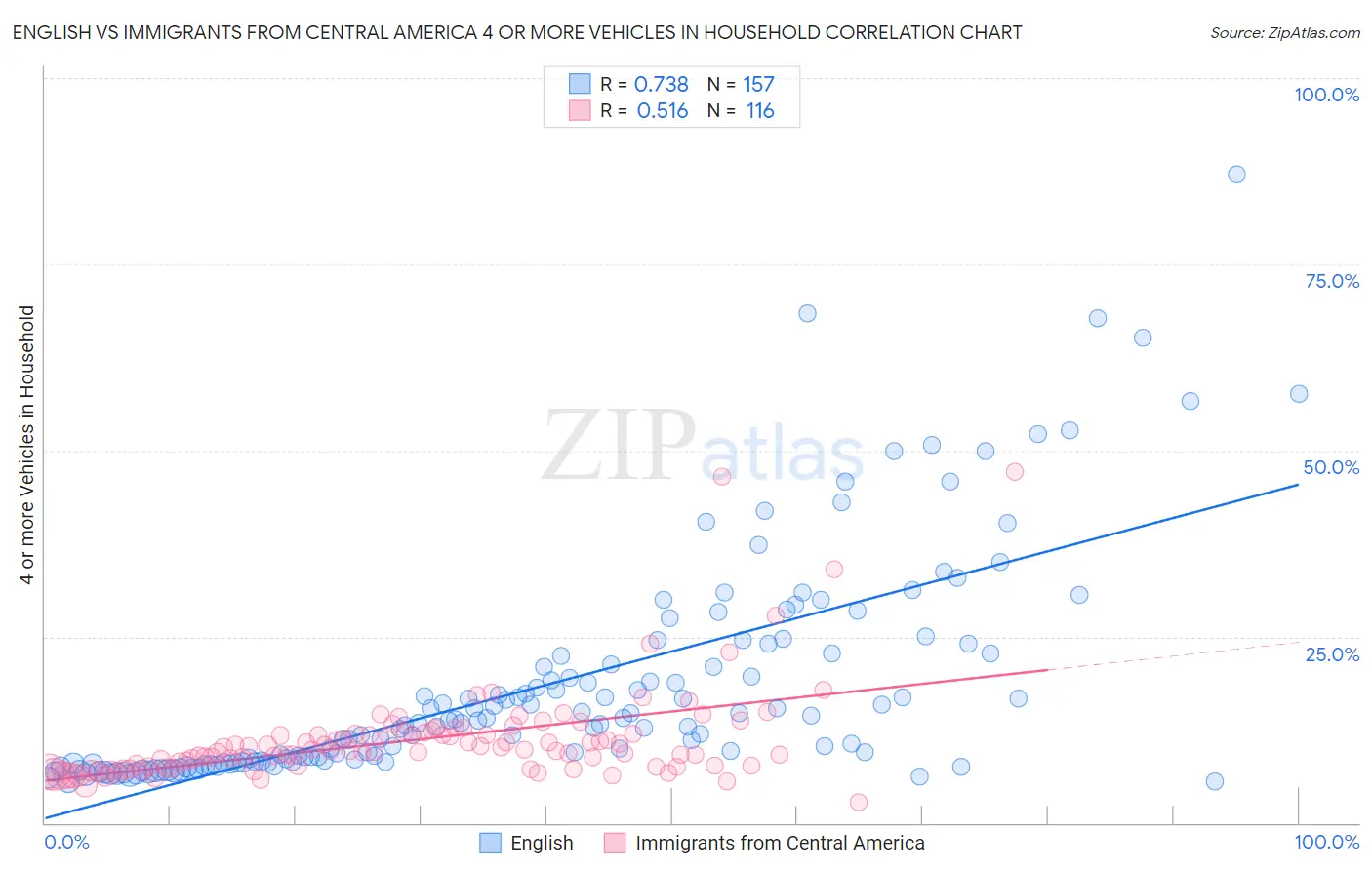 English vs Immigrants from Central America 4 or more Vehicles in Household