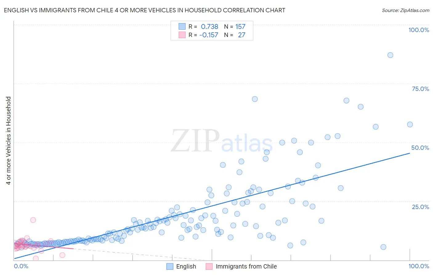 English vs Immigrants from Chile 4 or more Vehicles in Household
