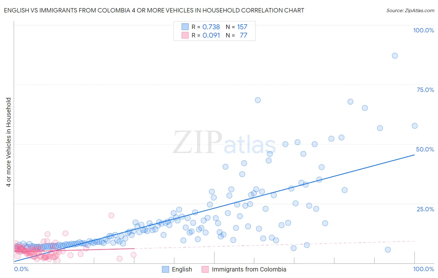English vs Immigrants from Colombia 4 or more Vehicles in Household
