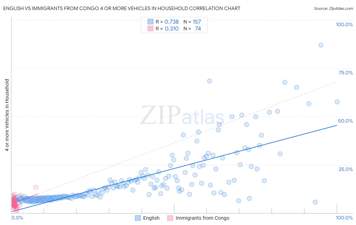 English vs Immigrants from Congo 4 or more Vehicles in Household