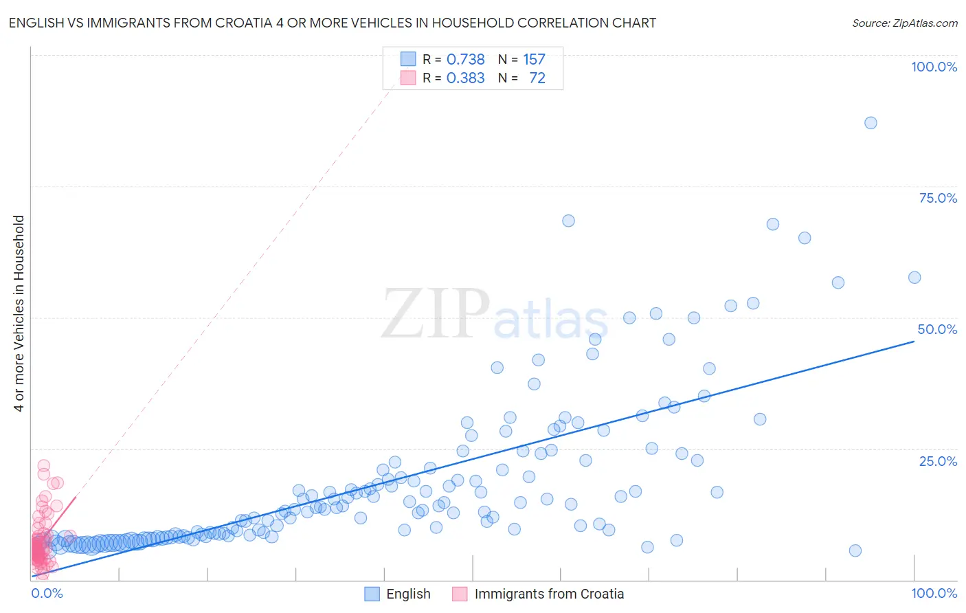 English vs Immigrants from Croatia 4 or more Vehicles in Household