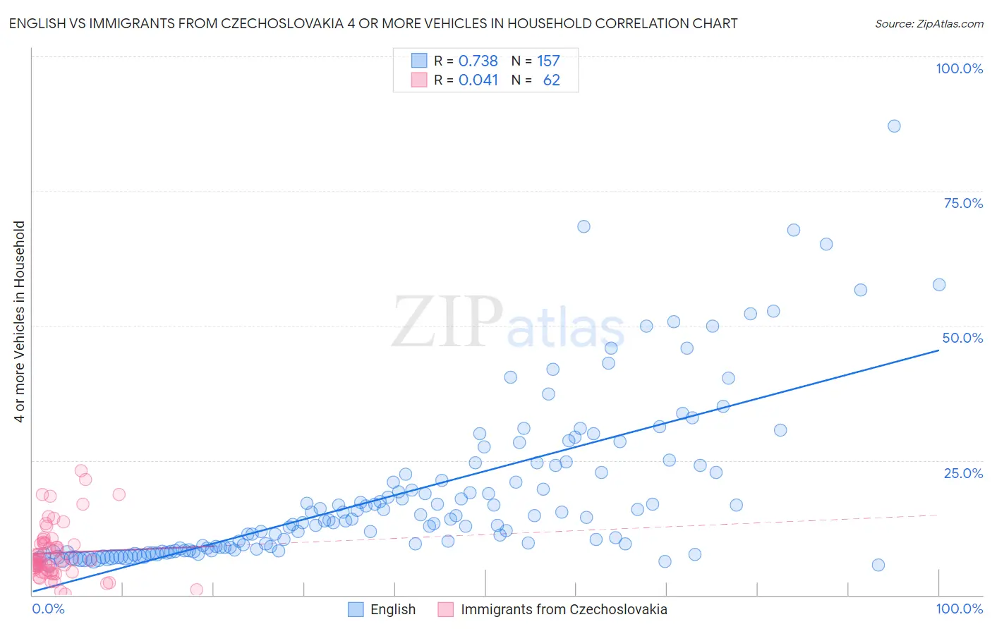 English vs Immigrants from Czechoslovakia 4 or more Vehicles in Household