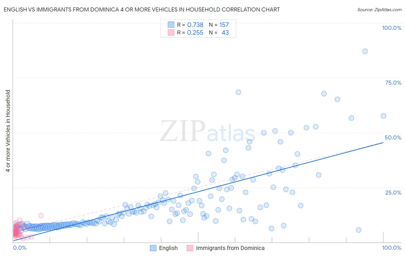 English vs Immigrants from Dominica 4 or more Vehicles in Household