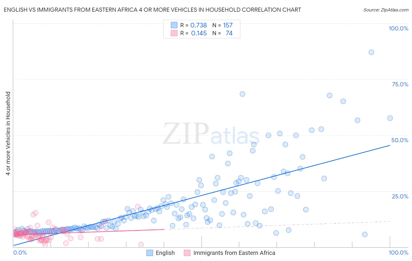 English vs Immigrants from Eastern Africa 4 or more Vehicles in Household