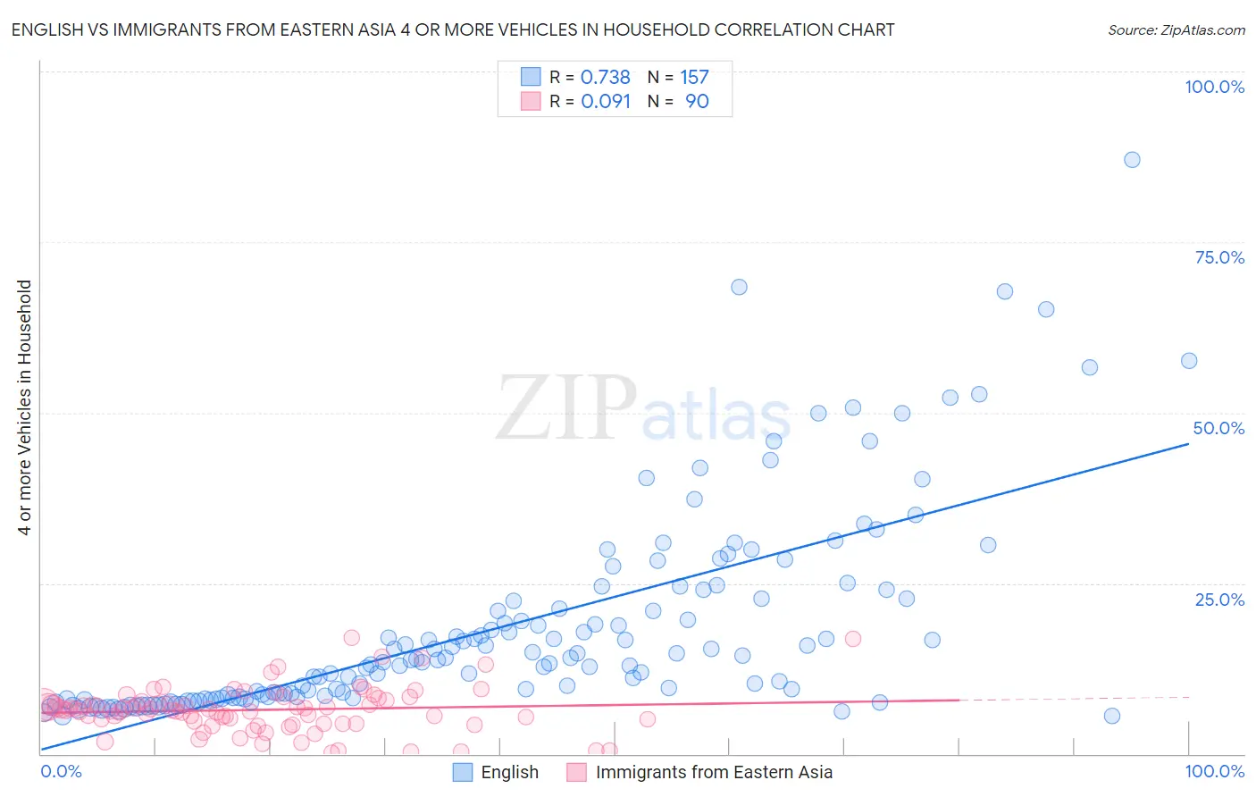 English vs Immigrants from Eastern Asia 4 or more Vehicles in Household