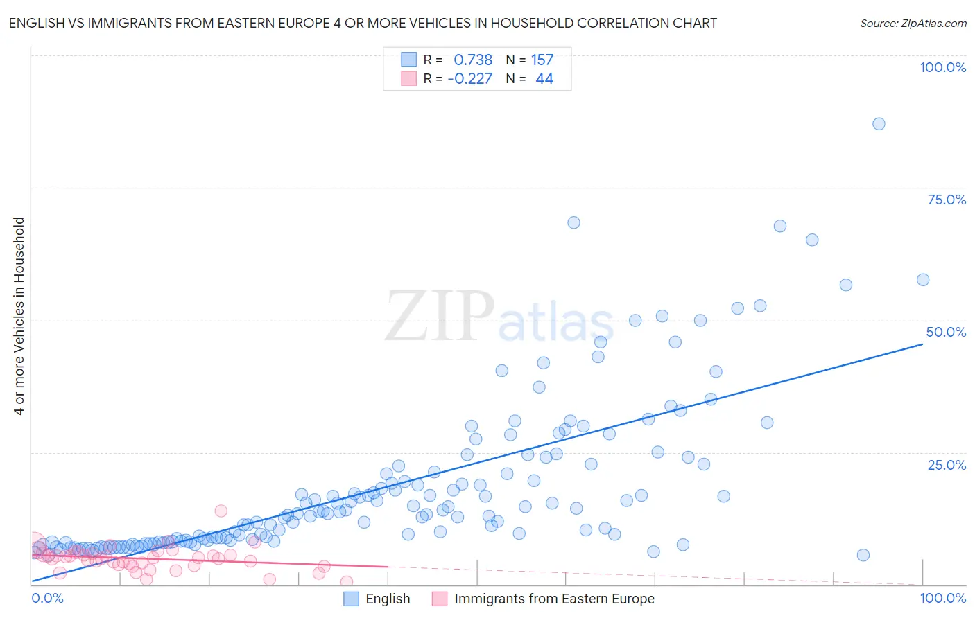 English vs Immigrants from Eastern Europe 4 or more Vehicles in Household