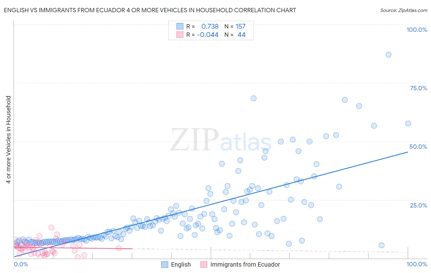 English vs Immigrants from Ecuador 4 or more Vehicles in Household