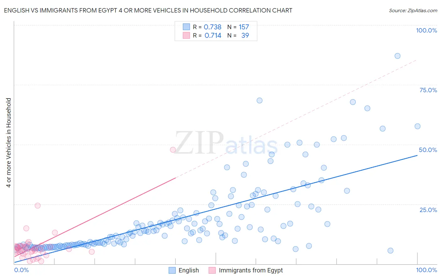 English vs Immigrants from Egypt 4 or more Vehicles in Household