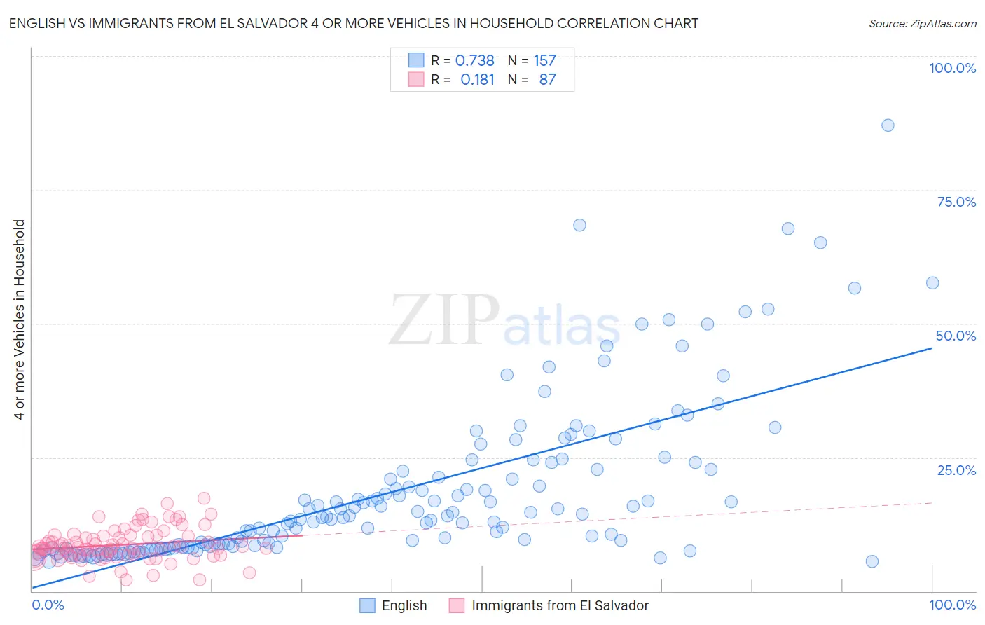 English vs Immigrants from El Salvador 4 or more Vehicles in Household