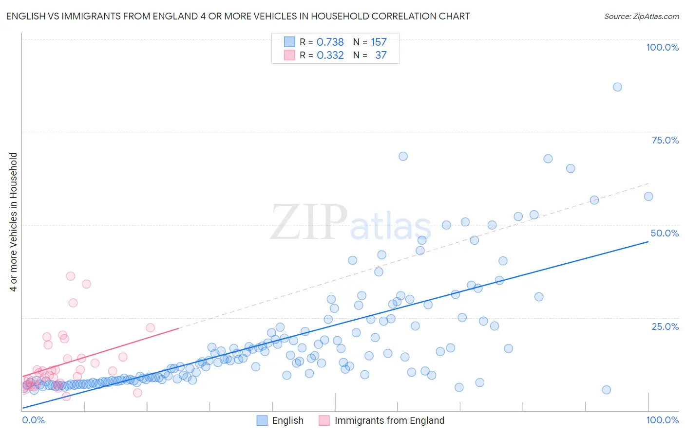 English vs Immigrants from England 4 or more Vehicles in Household