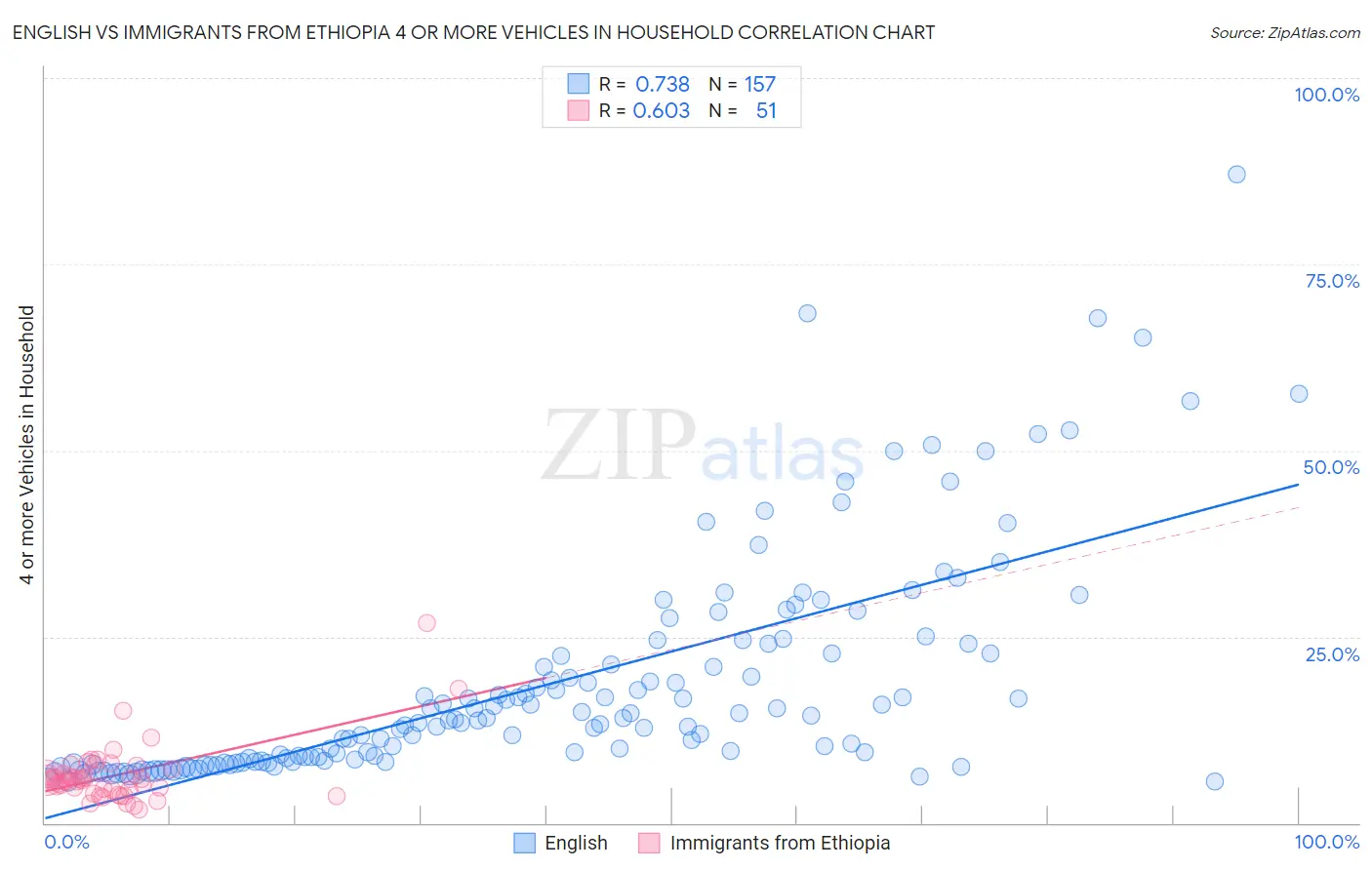 English vs Immigrants from Ethiopia 4 or more Vehicles in Household