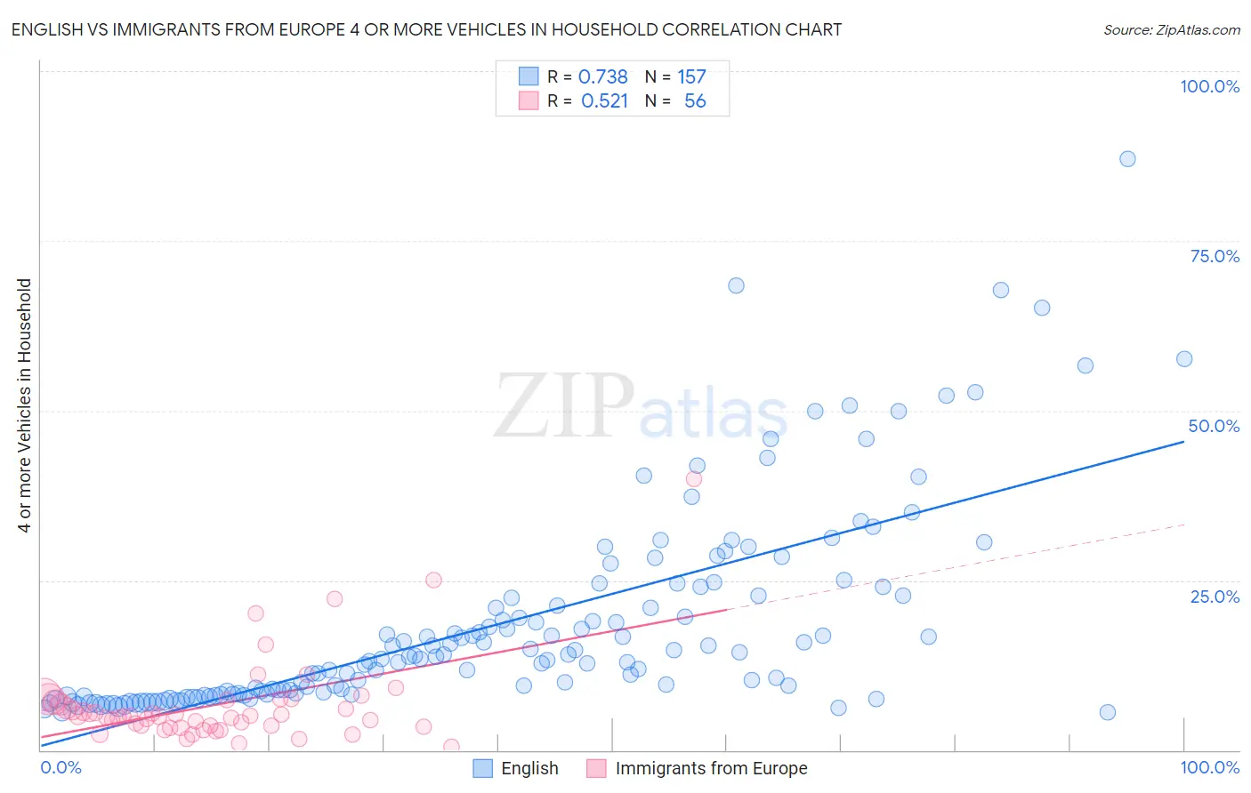 English vs Immigrants from Europe 4 or more Vehicles in Household