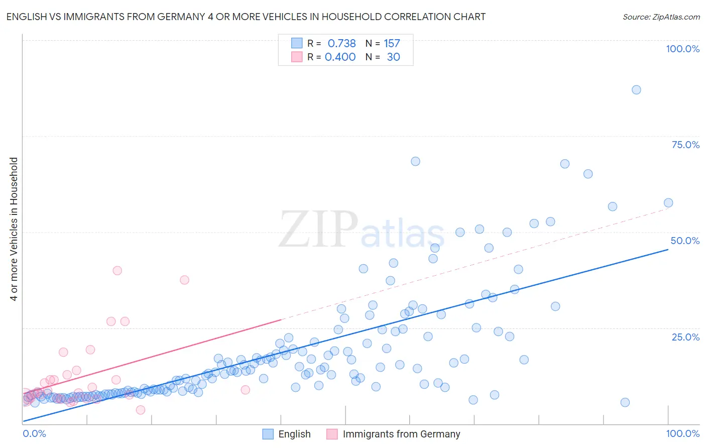 English vs Immigrants from Germany 4 or more Vehicles in Household