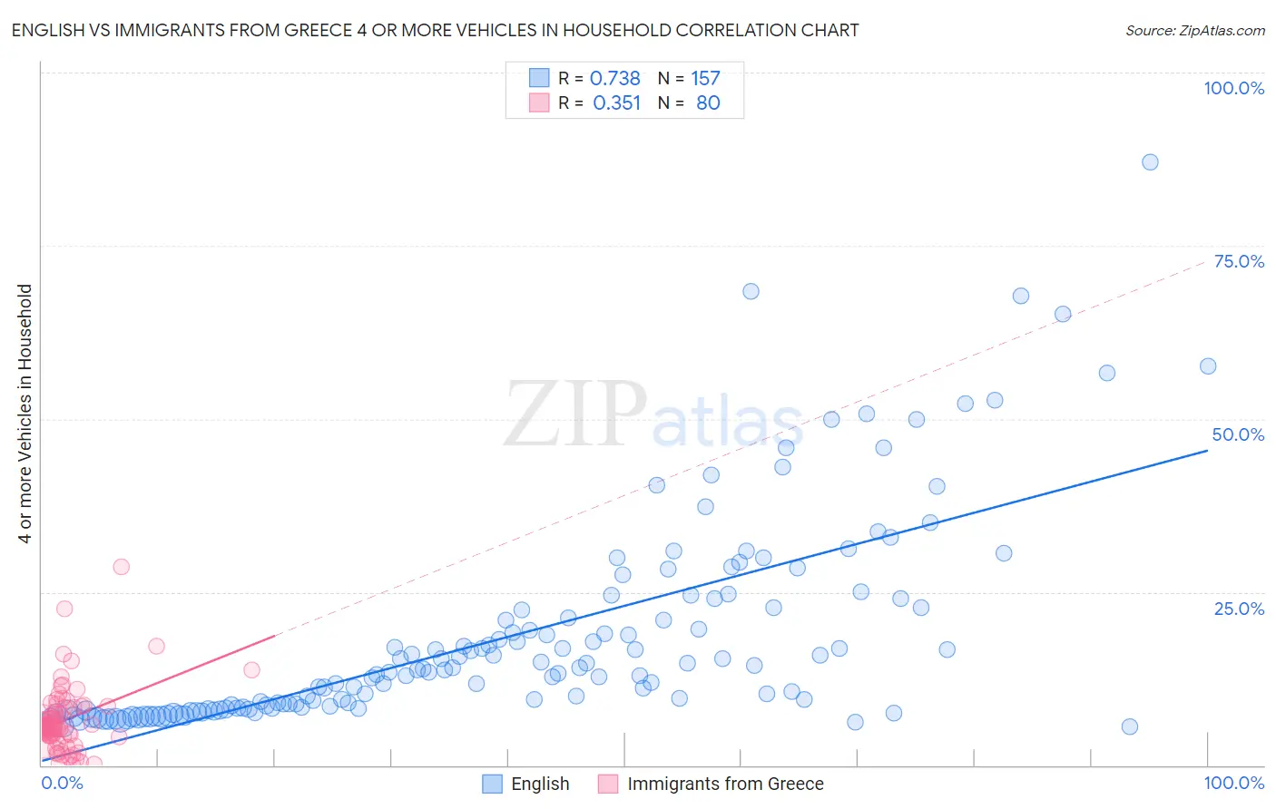 English vs Immigrants from Greece 4 or more Vehicles in Household