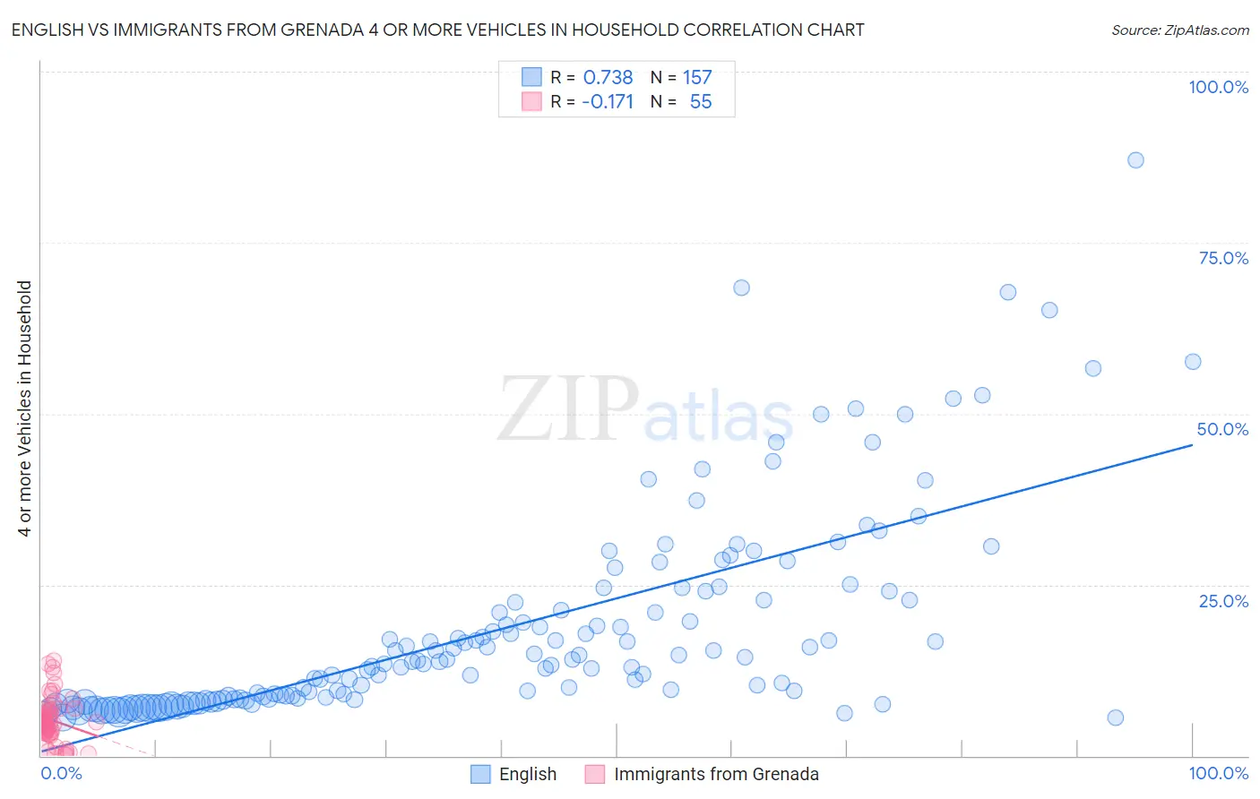 English vs Immigrants from Grenada 4 or more Vehicles in Household
