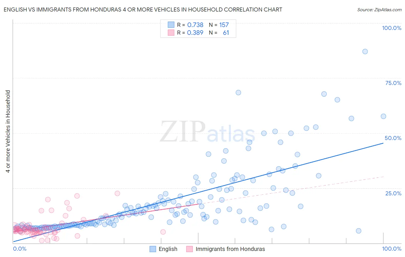 English vs Immigrants from Honduras 4 or more Vehicles in Household