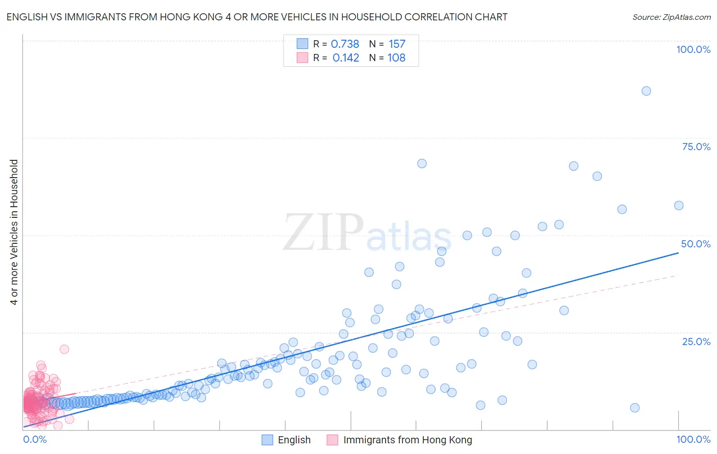 English vs Immigrants from Hong Kong 4 or more Vehicles in Household