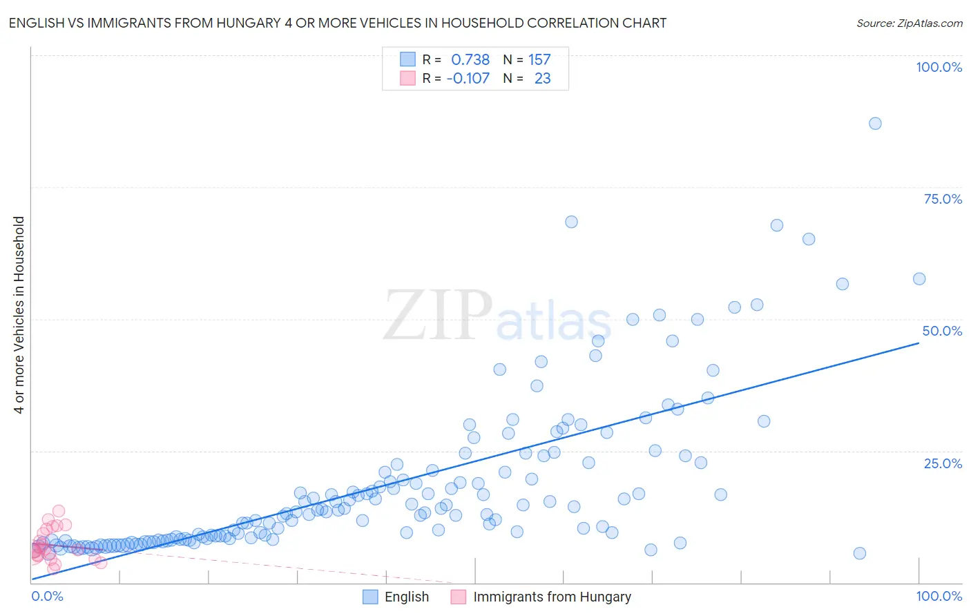 English vs Immigrants from Hungary 4 or more Vehicles in Household