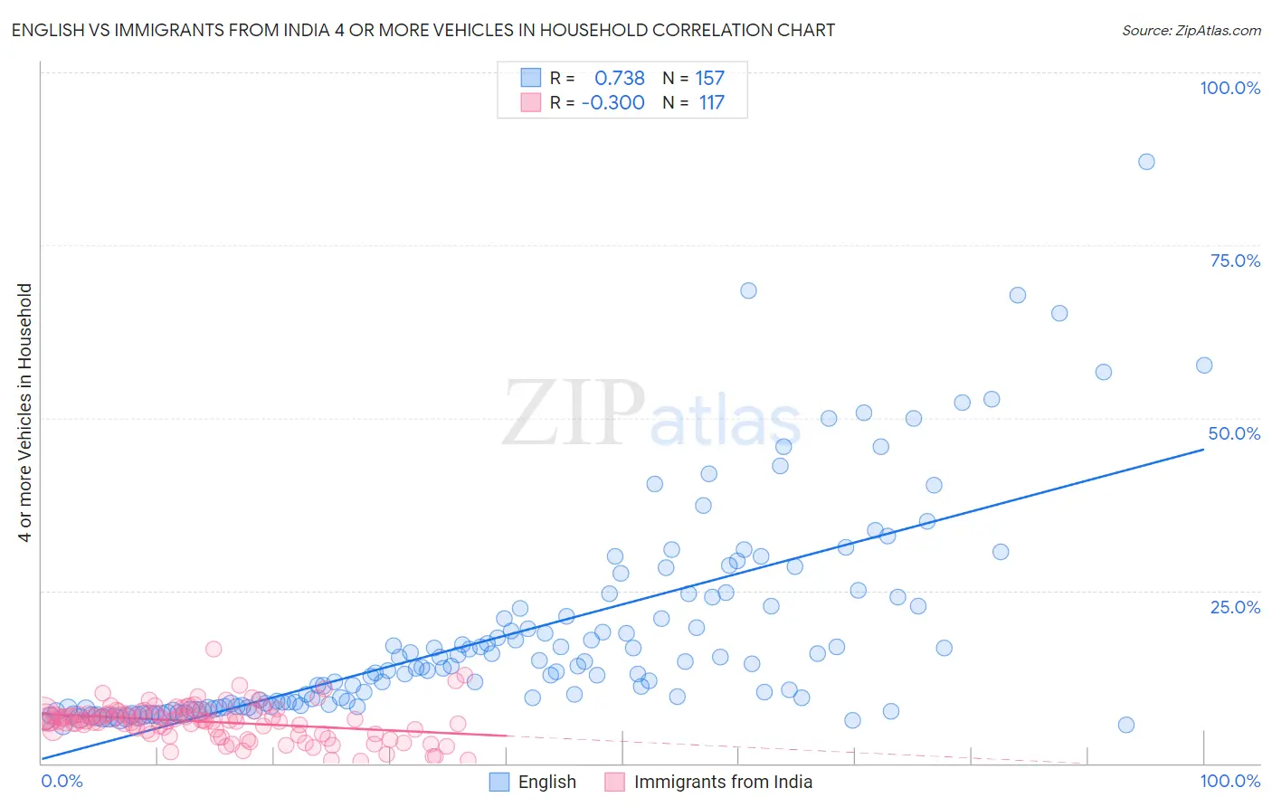 English vs Immigrants from India 4 or more Vehicles in Household