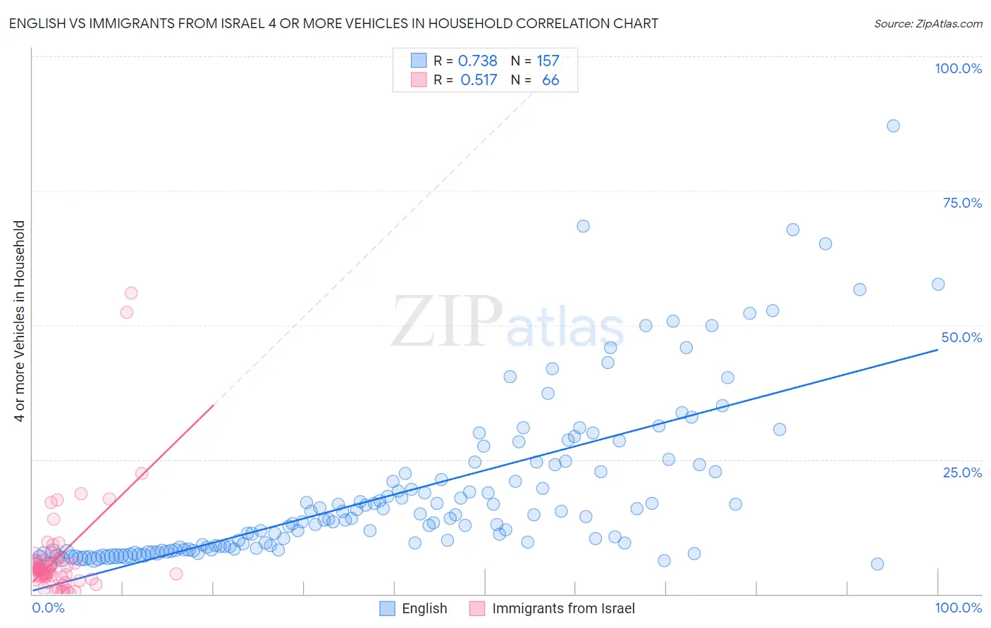 English vs Immigrants from Israel 4 or more Vehicles in Household