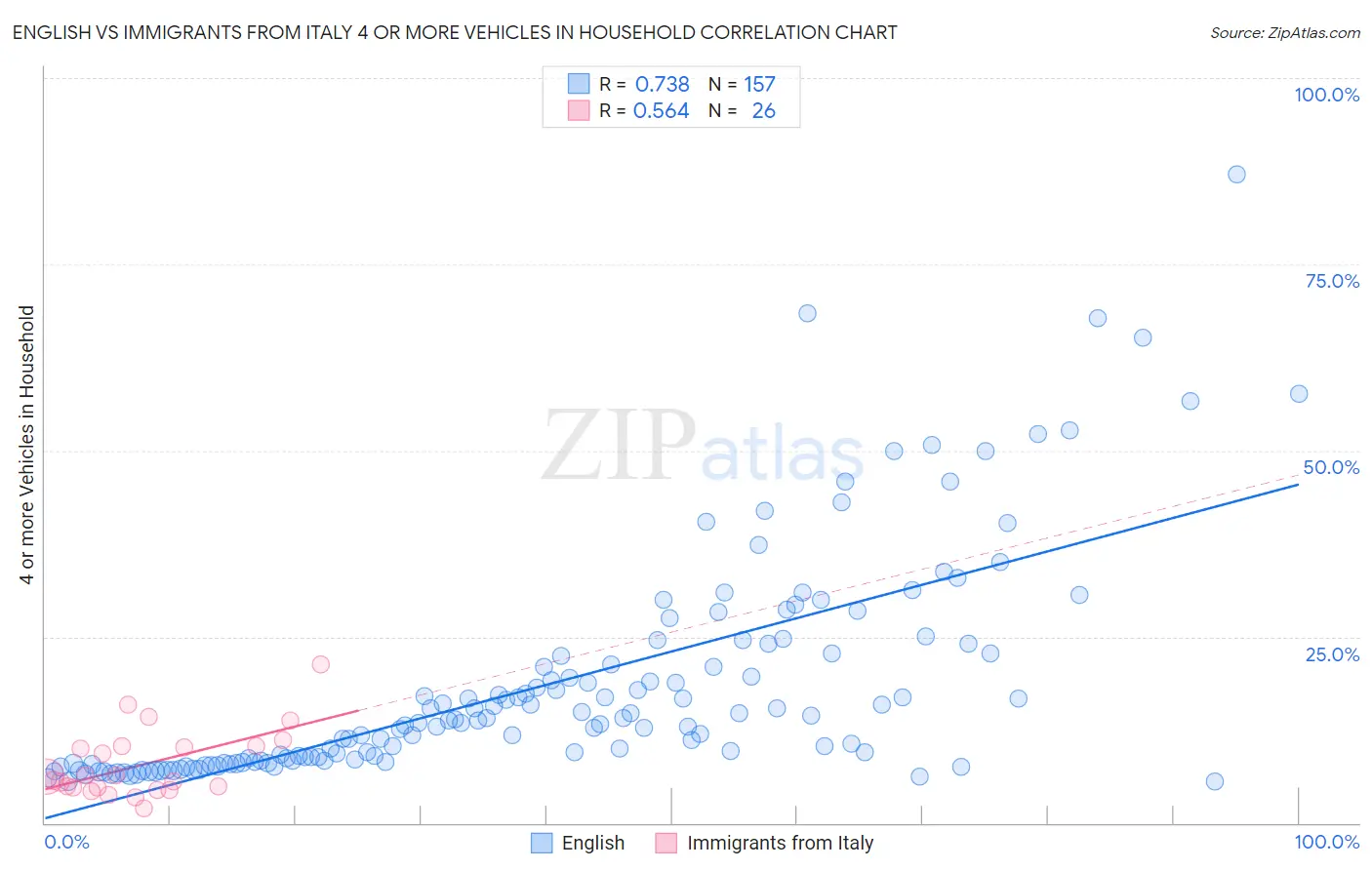 English vs Immigrants from Italy 4 or more Vehicles in Household
