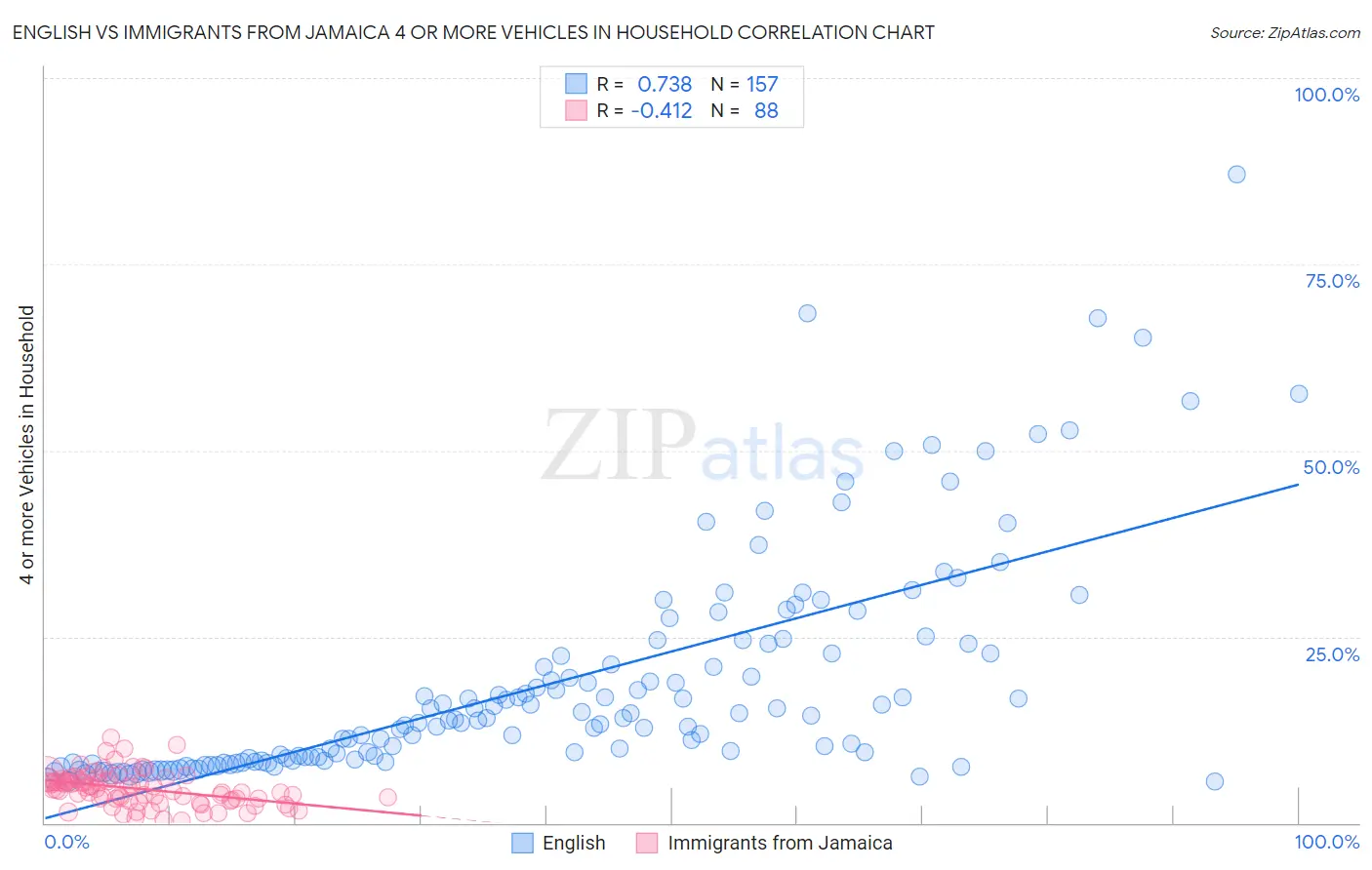 English vs Immigrants from Jamaica 4 or more Vehicles in Household