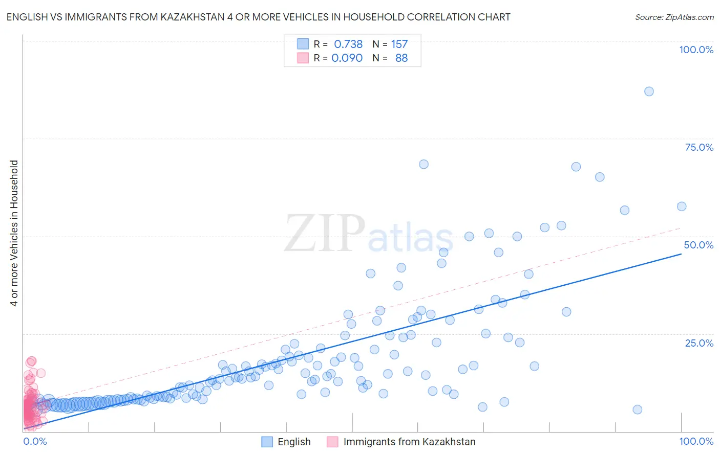English vs Immigrants from Kazakhstan 4 or more Vehicles in Household